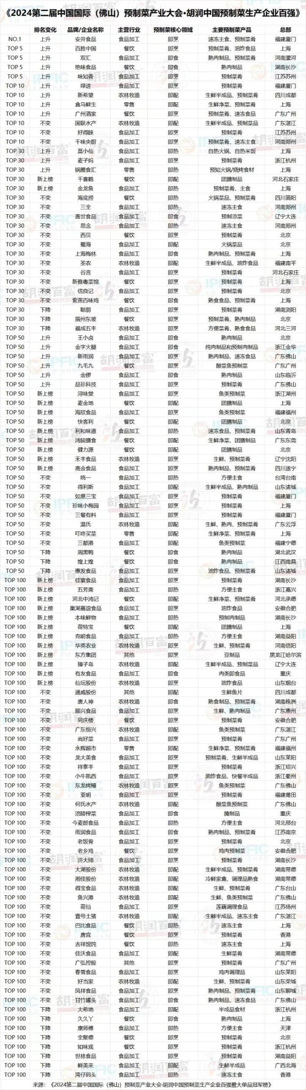 东财配资 广东预制菜企业领跑“胡润预制菜百强榜” 17家企业12款大单品入选